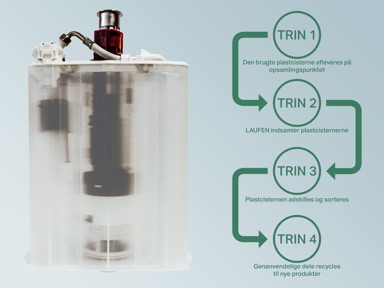 De fire trin ved genbrug af plastcisterner fra Laufen